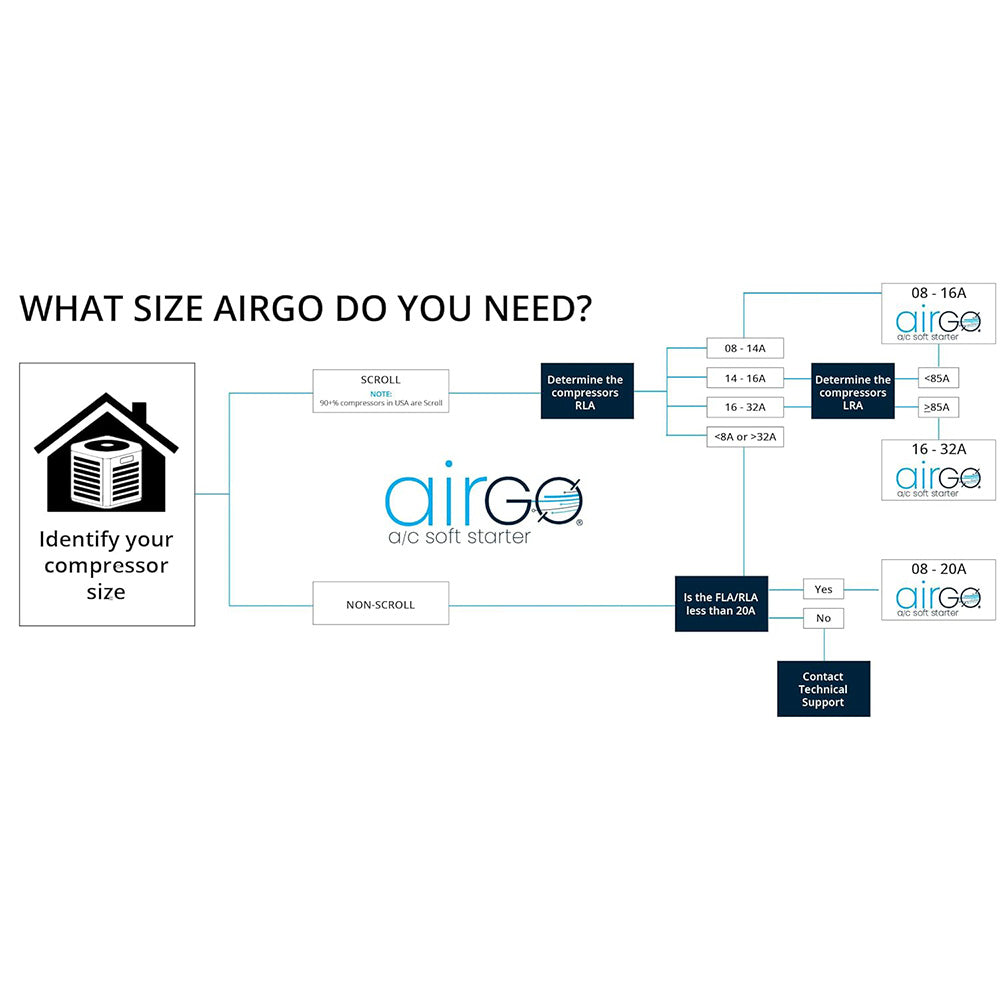 Ac Soft Development AirGo 8-16A AC Soft Starter Motor Protection for Utility and/or Genera ...
