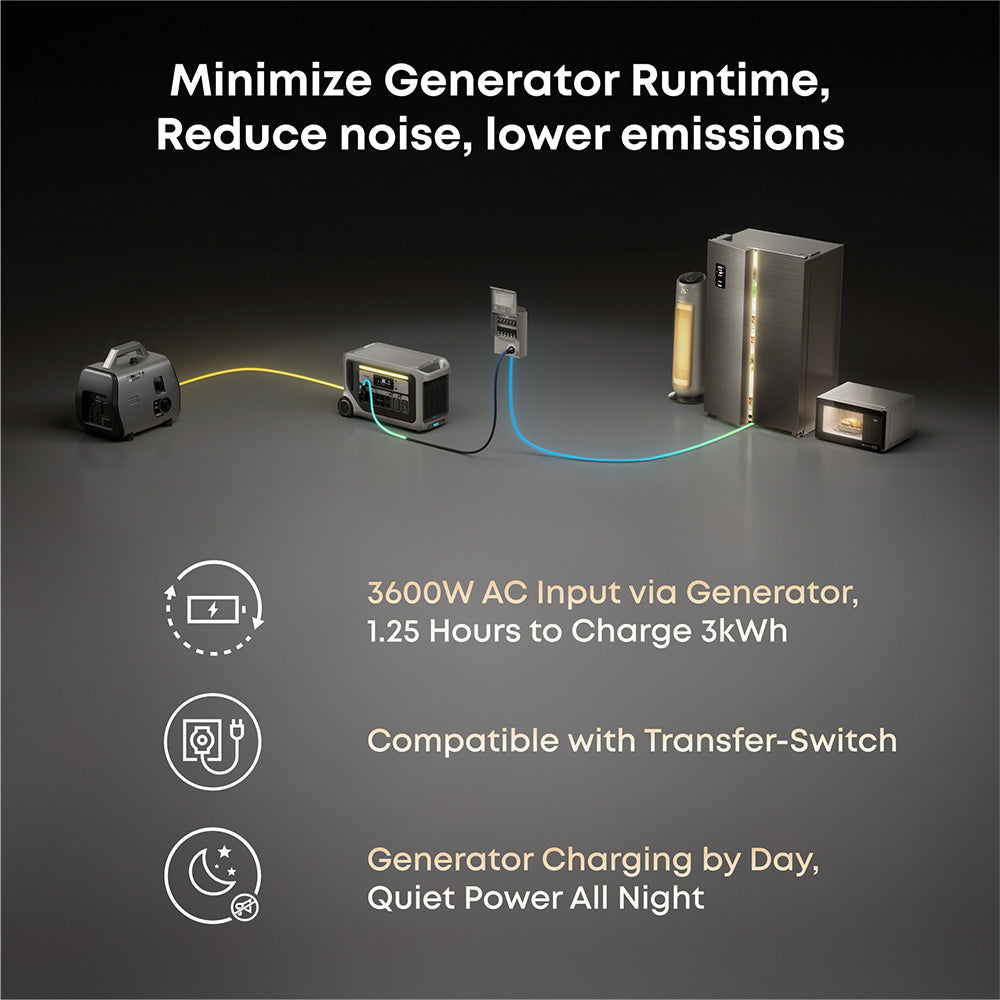 Anker SOLIX F3000 120V Extended Backup Power Kit – Generator Factory Outlet